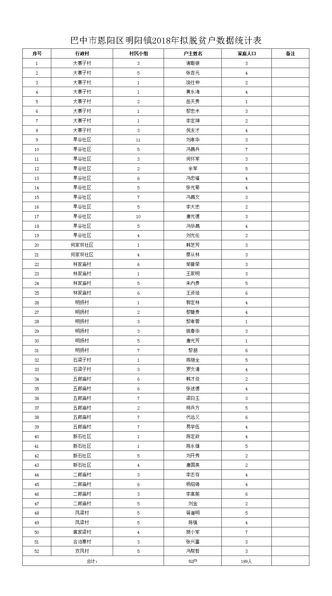 巴中市恩阳区明阳镇2018年拟脱贫户数据统计表