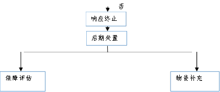 否,后期处置,响应终止